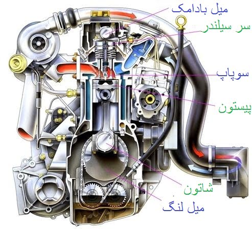 قسمت های مختلف موتور خودرو