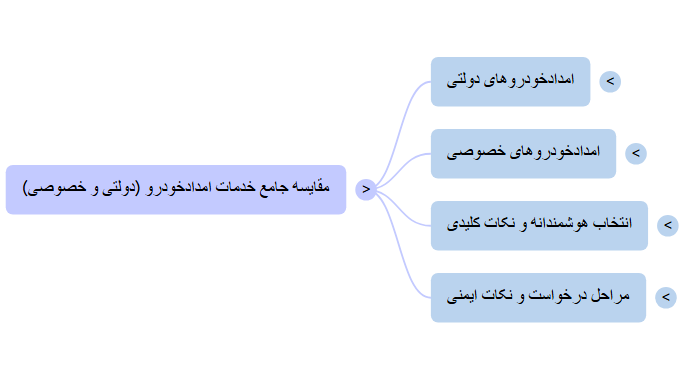 مقایسه امدادخودرو سایپا، ایران خودرو و خصوصی